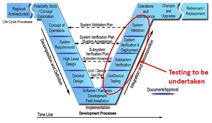 Graphic depicts the standard VEE project workflow model. Please see the Extended Text Description below.