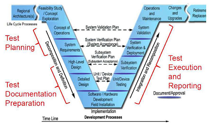 Graphic depicts the standard VEE project workflow model. Please see the Extended Text Description below.