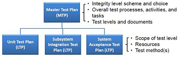 Graphic depicts hierarchy of Master Test Plan box. Please see the Extended Text Description below.