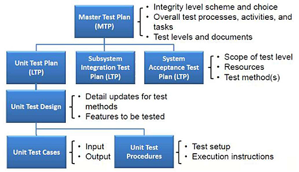 Graphic depicts a Master Test Plan box at the top with lines connecting to Unit Test Plan box. Please see the Extended Text Description below.