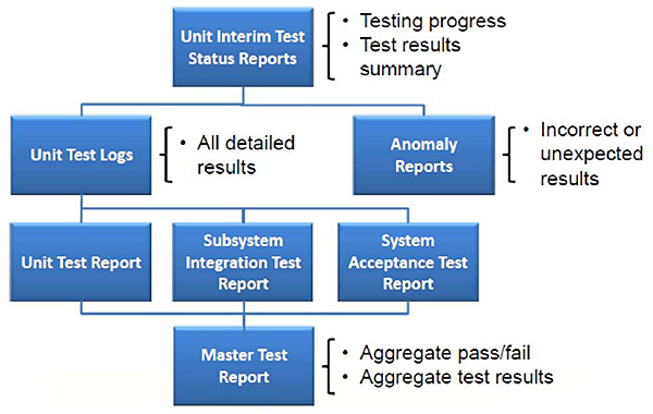 Graphic depicts Unit Interim Test Status Report box. Please see the Extended Text Description below.