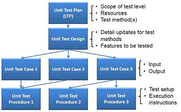 Graphic depicts a Unit Test Plan box. Please see the Extended Text Description below.