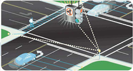 There is a three-dimensional graphic of a signalized intersection. Please see the Extended Text Description below.