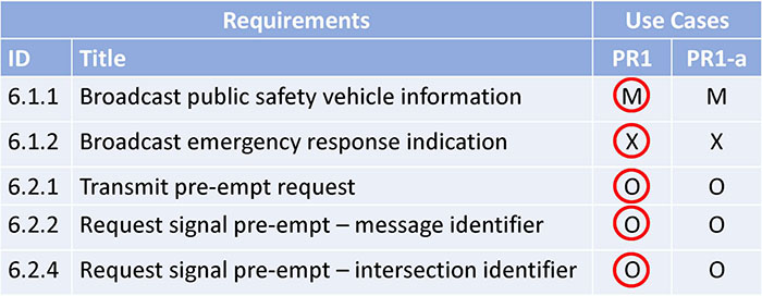 Use Case to Requirements Matrix. Please see the Extended Text Description below.