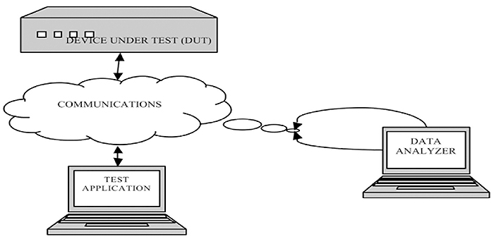 This slide includes an image of a subset of a device under test communication with a test application. Please see the Extended Text Description below.