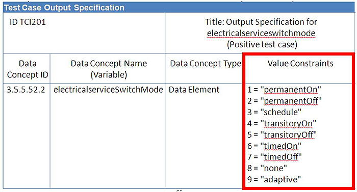 This figure includes an image of a test case output specification table. Please see the Extended Text Description below.
