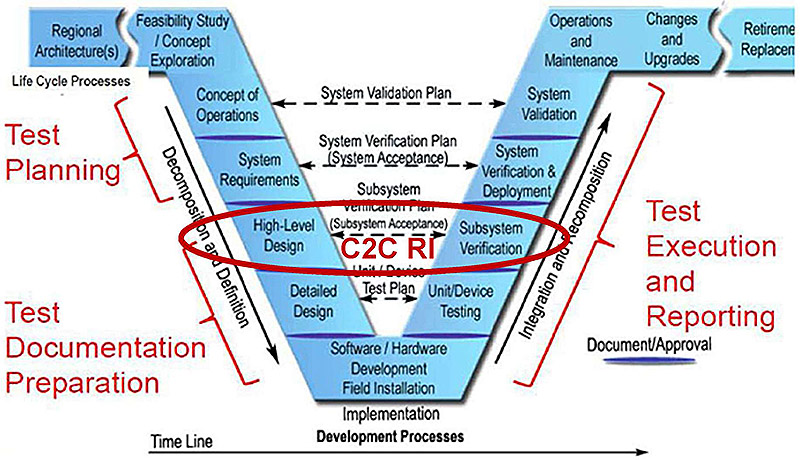 This slide depicts the Systems Engineering V diagram with overlays on the left side showing that test planning should occur during concept of operations and system requirements. Please see the Extended Text Description below.