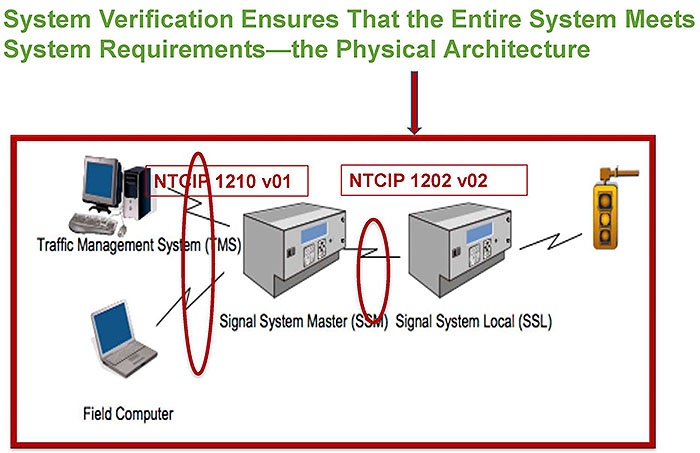 System Verification Ensures That the Entire System Meets-System Requirementsthe Physical Architectur. Please see the Extended Text Description below.