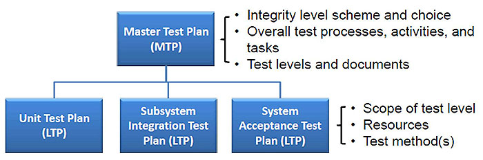 From IEEE 829-2008 Standard A text box set shows MTP at top and three boxes below MTP shows three types of LTPs. Please see the Extended Text Description below.