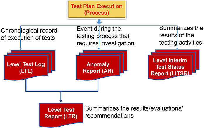Documentation for Test Reporting. Please see the Extended Text Description below.