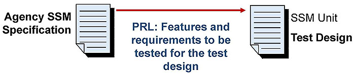 Develop an SSM Test Design Using PRL At bottom a Test specification points with an arrow to a Test Design.