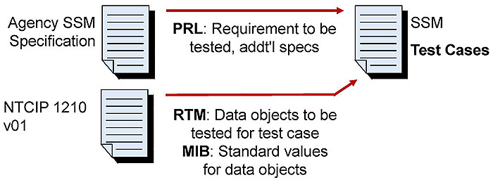 Develop SSM Test Cases Using Project PRL/RTM At bottom a Test specification and NTCIP 1210 points with two separate arrows to a Test Cases.