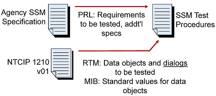 Developing SSM Test Procedures At bottom a Test specification and NTCIP 1210 points with arrows to SSM Test Procedures.