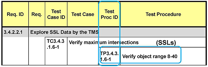 RTCTM Lists Test Procedures for Each Test Case. Please see the Extended Text Description below.