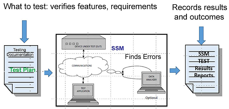 Description of an SSM Testing Set Up. Please see the Extended Text Description below.