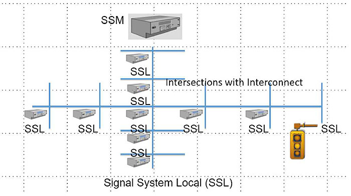 The layout depicts how an SSM is used to perform its main functions. Please see the Extended Text Description below.
