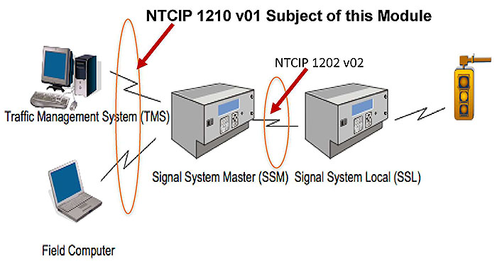 This slide depicts the typical physical architecture used by NTCIP 1210 deployments. Please see the Extended Text Description below.