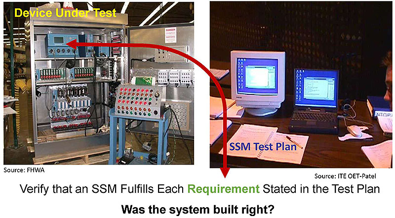 Testing is a process that uses a documented test plan designed to check conformance to the SSM standard. Please see the Extended Text Description below.
