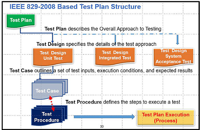 IEEE 829-2008 Based Test Plan Structure diagram shows the structure starting with Test plan at the top. Please see the Extended Text Description below.
