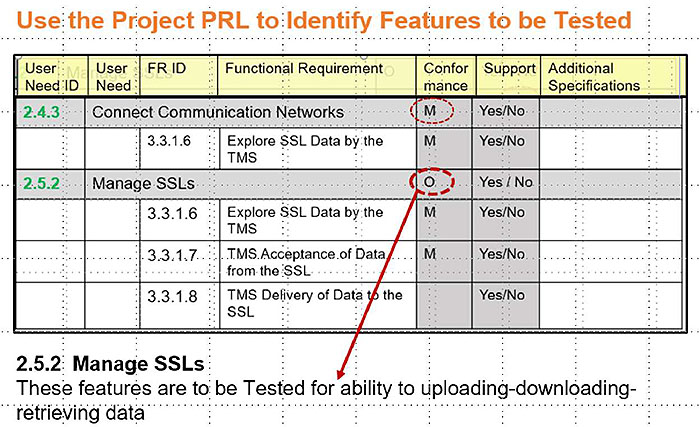 Use the Project PRL to Identify Features to Be Tested. Please see the Extended Text Description below.