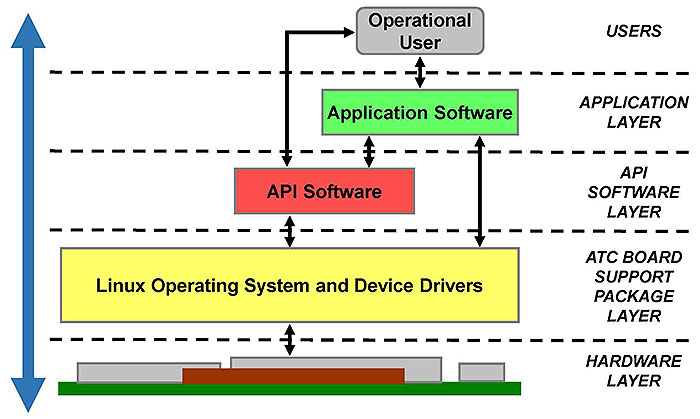 This slide illustrates the layered architecture of ATC software. Please see the Extended Text Description below.