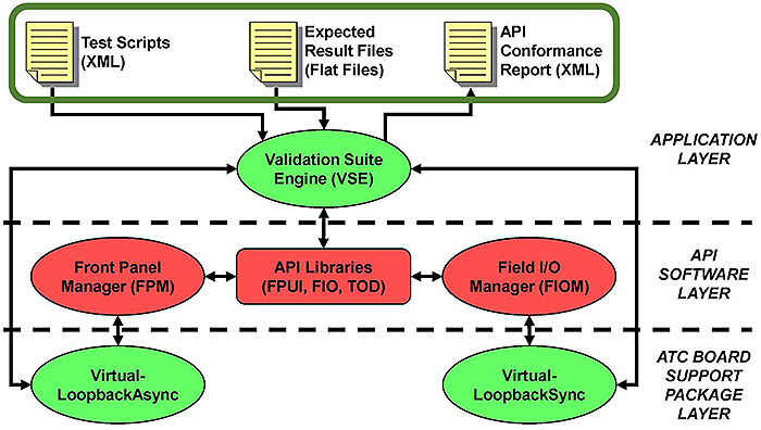 This slide shows a more detailed architecture of the APIVS software. Please see the Extended Text Description below.