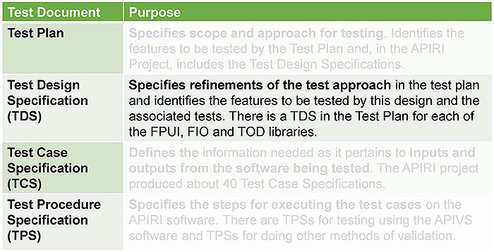 Organization and Content of the APIRI Test Documentation. Please see the Extended Text Description below.