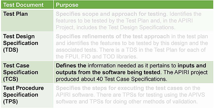 Organization and Content of the APIRI Test Documentation. Please see the Extended Text Description below.