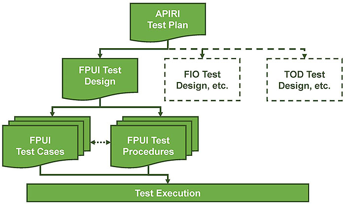 This slide contains a graphic illustrating the relationships of the test documents that were used to test the APIRI Software. Please see the Extended Text Description below.