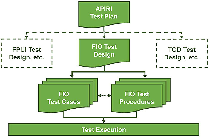 This slide contains a graphic illustrating the relationships of the test documents that were used to test the APIRI Software. Please see the Extended Text Description below.