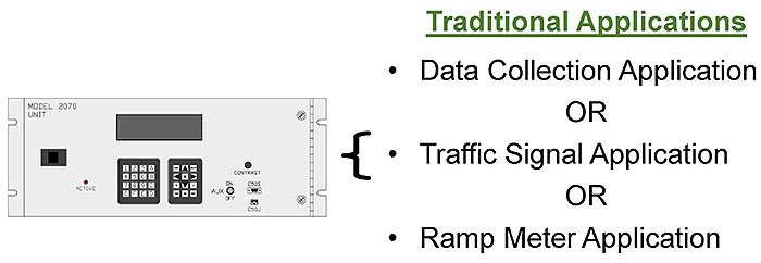 This slide lists traditional controller applications on the right and on the left is a graphic representing a transportation controller. Please see the Extended Text Description below.