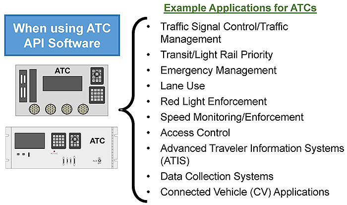 This slide lists example ATC applications on the right and three graphics arranged vertically on the left. Please see the Extended Text Description below.