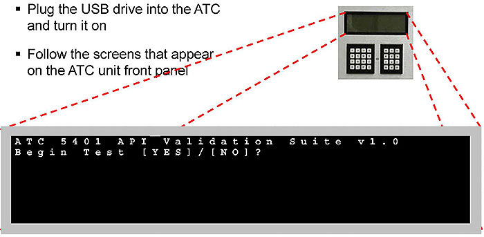This slide is a graphic illustrating the execution of the APIVS software when using the USB Test Package Method. Please see the Extended Text Description below.