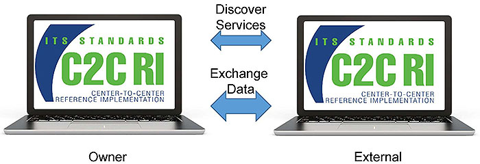 This slide depicts the same center-to-center exchange environment as described on the previously on slides 13 and 14. Please see the Extended Text Description below.