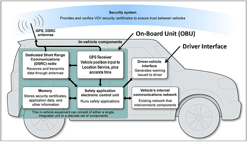 This slide depicts a graphical side view of a sport-utility vehicle with a green box indicating the elements of the On-Board Unit (OBU). Please see the Extended Text Description below.