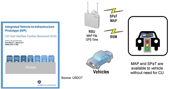 This slide has animations: Initially, an RSU is shown in the center with a back car icon shown to the right of the RSU. Please see the Extended Text Description below.
