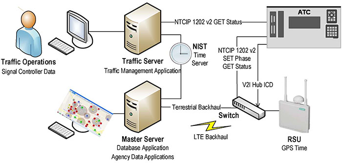 This slide has a traffic operator in front of a screen at the upper left connected to a traffic server. Please see the Extended Text Description below.