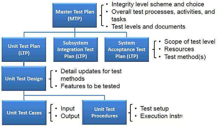 This slide shows a blue MTP box at the center top with blue lines to Unit LTP, Subsystem LTP and System LTP below. Please see the Extended Text Description below.
