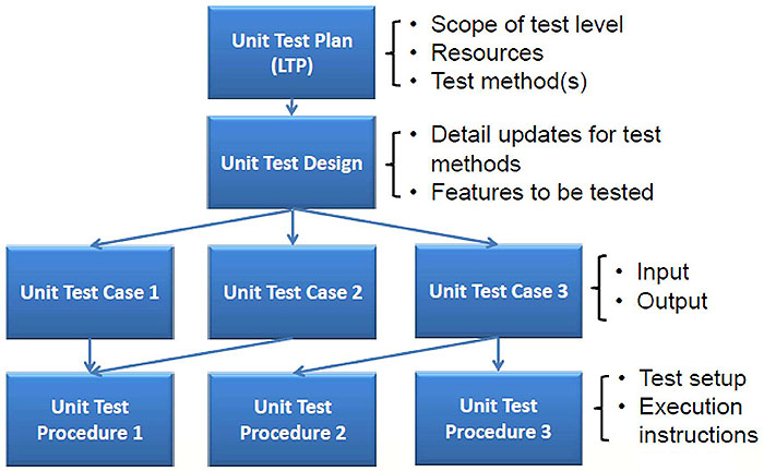 This slide has a blue box for Unit LTP at center top with a blue arrow to a blue box for Unit Test below. Please see the Extended Text Description below.