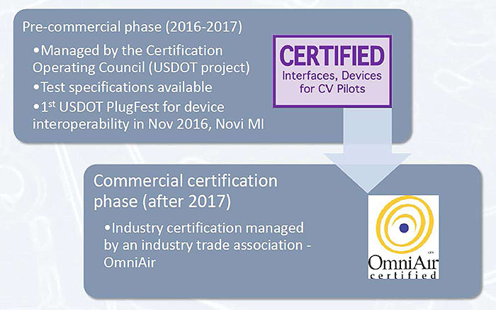 This slide shows a gray box depicting the pre-commercial phase with a gray arrow pointing to a gray box depicting the commercial certification phase. Please see the Extended Text Description below.
