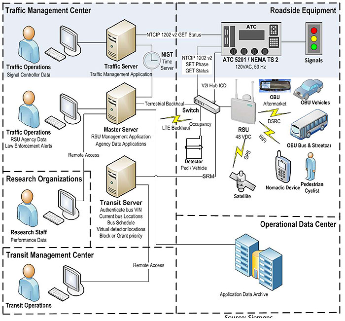 This figure has a traffic operator in front of a screen at the upper left connected to a traffic server. Please see the Extended Text Description below.
