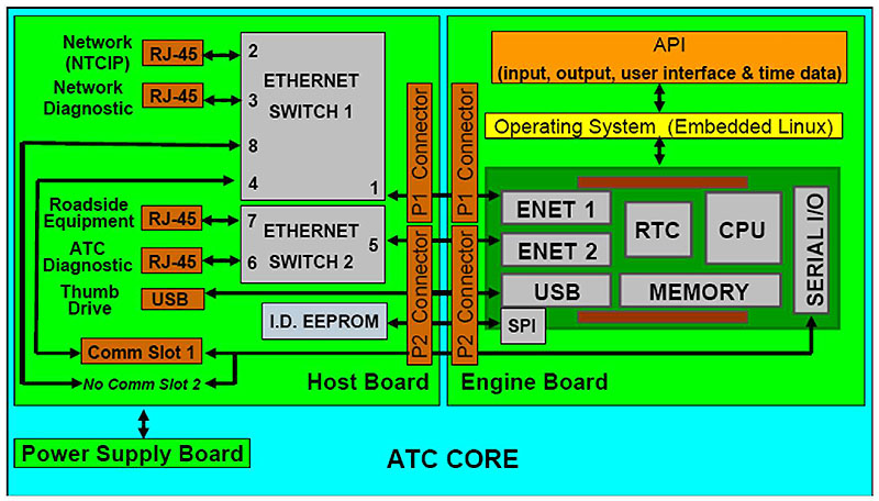 This slide has a graphic showing Engine Board, Host Module and Power Supply. Please see the Extended Text Description below.