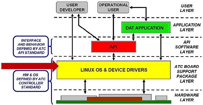 This slide has a graphic showing the software layers of the ATC 5201 standard. Please see the Extended Text Description below.