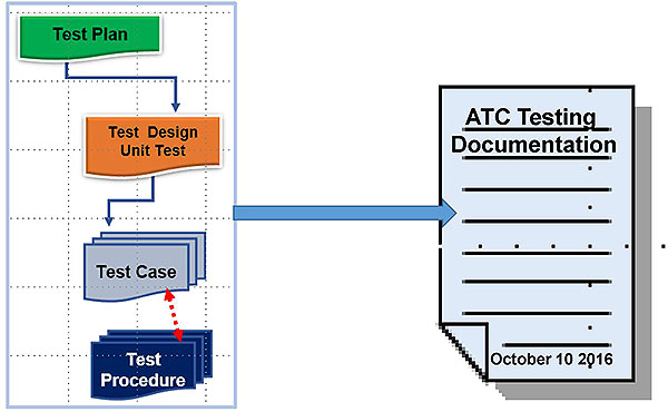 This slide shows a flow chart of Test Plan to Test Design to Test Case to Test Procedure on the left . Please see the Extended Text Description below.