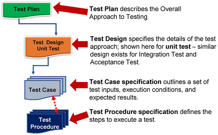 This slide shows a flow chart of Test Plan to Test Design to Test Case to Test Procedure on the left. Please see the Extended Text Description below.