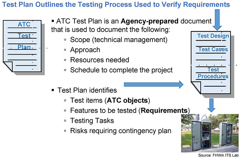 This slide shows a flow chart of Test Plan to Test Design to Test Case to Test Procedure on the left. Please see the Extended Text Description below.