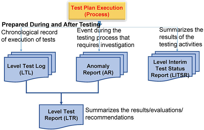 This slide shows a Test Plan execution flow chart including Test Logs, Anomaly Report, Test Report and Status graphics in the flow chart. Please see the Extended Text Description below.