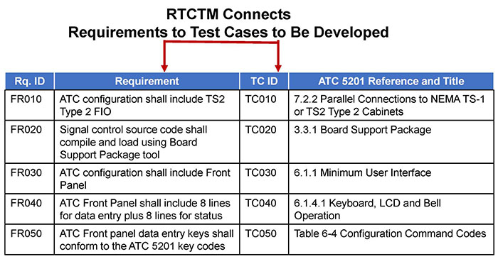 This slide contains the following text: RTCTM Connects... Please see the Extended Text Description below.