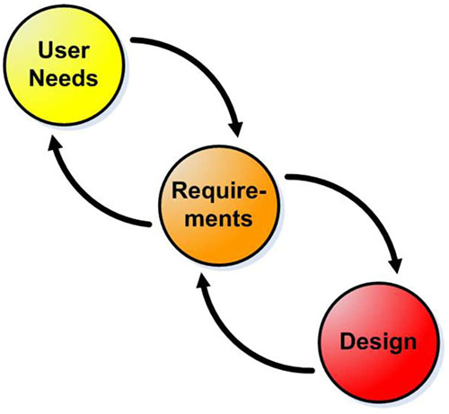 This slide, entitled "Systems Engineering Approach to Developing an ATC Cabinet Procurement Specification," uses a graphic that illustrates the systems engineering process used in standards development. This graphic introduces three circles evenly spaced in a descending fashion from left to right. They contain the text "User Needs," "Requirements" and "Design," respectively. There is a curved arrow leading from the "User Needs" circle to the "Requirements" circle. There is a curved arrow leading from the "Requirements" circle to the "User Needs" circle. This same arrange of arrows occurs between the "Requirements" circle and the "Design" circle.