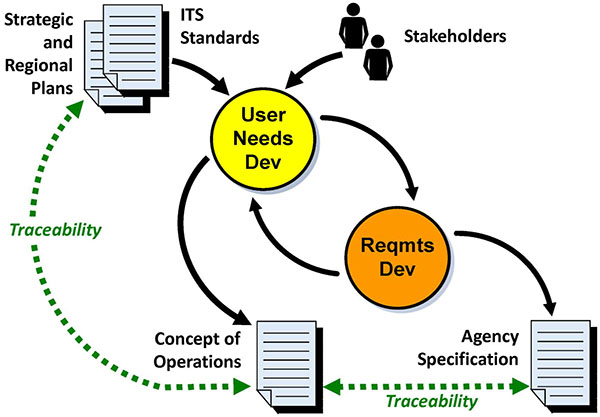 This slide, entitled "Systems Engineering Approach to Developing an ATC Cabinet Procurement Specification," uses a graphic that illustrates the systems engineering process used to develop a specification. There are two circles evenly spaced in a descending fashion from left to right representing processes. They contain the text "User Needs" and "Requirements," respectively. There is a curved arrow extending from the User Needs process to the Requirements process. There is a curved arrow extending from the Requirements process to the User Needs process. There are three rectangular graphics with lines across them representing documents. The first document is located at the top of the slide and is labeled "Strategic or Regional Plans." It has a curved arrow extending from the document to the User Needs process. There is a curved arrow extending from the User Needs process two the second document located in the lower left of the slide that is labeled "Concept of Operations." There is a curved arrow extending from the Requirements process to the third document located in the lower right of the slide that is labeled "Agency Specification." There are dotted double arrows extending between the first and second documents and between the second and third documents. The double arrows are labeled "Traceability."
